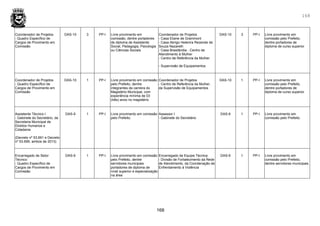 168
168
Coordenador de Projetos
- Quadro Específico de
Cargos de Provimento em
Comissão
DAS-10 3 PP-I Livre provimento em
comissão, dentre portadores
de diploma de Assistente
Social, Pedagogia, Psicologia
ou Ciências Sociais
Coordenador de Projetos
- Casa Eliane de Grammont
- Casa Abrigo Helenira Rezende de
Souza Nazareth
- Casa Brasilândia - Centro de
Atendimento à Mulher
- Centro de Referência da Mulher
- Supervisão de Equipamentos
DAS-10 3 PP-I Livre provimento em
comissão pelo Prefeito,
dentre portadores de
diploma de curso superior
Coordenador de Projetos
- Quadro Específico de
Cargos de Provimento em
Comissão
DAS-10 1 PP-I Livre provimento em comissão
pelo Prefeito, dentre
integrantes da carreira do
Magistério Municipal, com
experiência mínima de 03
(três) anos no magistério
Coordenador de Projetos
- Centro de Referência da Mulher,
da Supervisão de Equipamentos
DAS-10 1 PP-I Livre provimento em
comissão pelo Prefeito,
dentre portadores de
diploma de curso superior
Assistente Técnico I
- Gabinete do Secretário, da
Secretaria Municipal de
Direitos Humanos e
Cidadania
(Decreto nº 53.691 e Decreto
nº 53.695, ambos de 2013)
DAS-9 1 PP-I Livre provimento em comissão
pelo Prefeito.
Assessor I
- Gabinete do Secretário
DAS-9 1 PP-I Livre provimento em
comissão pelo Prefeito.
Encarregado de Setor
Técnico
- Quadro Específico de
Cargos de Provimento em
Comissão
DAS-9 1 PP-I Livre provimento em comissão
pelo Prefeito, dentre
servidores municipais
portadores de diploma de
nível superior e especialização
na área
Encarregado de Equipe Técnica
- Divisão de Fortalecimento da Rede
de Atendimento, da Coordenação de
Enfrentamento à Violência
DAS-9 1 PP-I Livre provimento em
comissão pelo Prefeito,
dentre servidores municipais
 