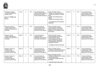 176
176
Conselheiro Julgador
- Conselho Municipal de
Tributos, da SF
(Lei nº 15.690, de
2013)
ATC-2 4 PP-I Livre designação pelo
Prefeito, dentre integrante
da carreira de Auditor-
Fiscal Tributário Municipal
Diretor de Divisão Técnica
- Divisão de Transparência Ativa
- Divisão de Fomento ao Controle
Social
- Divisão de Fortalecimento de
Gestão
- Divisão de Promoção da Ética
- Coordenadoria de Promoção da
Integridade
DAS-12 4 PP-I Livre provimento em
comissão pelo Prefeito,
dentre portadores de
diploma de curso superior
Supervisor Técnico II
- Quadro Específico de
Cargos de Provimento em
Comissão
DAS-12 1 PP-I Livre provimento em
comissão pelo Prefeito,
dentre portadores de
diploma de nível superior
Diretor de Divisão Técnica
- Subcorregedoria da Área de
Desenvolvimento Institucional e
Cidadania, da Corregedoria Geral
do Município
DAS-12 1 PP-I Livre provimento em
comissão pelo Prefeito,
dentre portadores de
diploma de curso superior
Assessor Técnico
- Quadro Específico de
Cargos de Provimento em
Comissão
DAS-12 3 PP-I Livre provimento em
comissão, dentre
integrantes da carreira de
Procurador do Município
Diretor de Divisão Técnica
- Subcorregedoria da Área de
Desenvolvimento Social
- Subcorregedoria da Área de
Desenvolvimento Sustentável
- Subcorregedoria da Área de
Ordenação Territorial
- Corregedoria Geral do Município
DAS-12 3 PP-I Livre provimento em
comissão pelo Prefeito,
dentre portadores de
diploma de curso superior
Assessor Técnico da
Ouvidoria Geral
- Ouvidoria Geral do
Município de São Paulo
DAS-12 1 PP-I Livre provimento em
comissão pelo Prefeito,
dentre portadores de
diploma de nível superior.
Diretor de Divisão Técnica
- Divisão de Transparência Passiva,
da Ouvidoria Geral do Município
DAS-12 1 PP-I Livre provimento em
comissão pelo Prefeito,
dentre portadores de
diploma de curso superior
Assessor Técnico da
Ouvidoria Geral
- Ouvidoria Geral do
Município de São Paulo
DAS-12 2 PP-I Livre provimento em
comissão pelo Prefeito,
dentre portadores de
diploma de nível superior.
Diretor de Divisão Técnica
- Divisão de Atendimento ao Público
e Interlocução Social
- Divisão de Processamento das
Demandas
- Ouvidoria Geral do Município
DAS-12 2 PP-I Livre provimento em
comissão pelo Prefeito,
dentre portadores de
diploma de curso superior
 