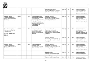 177
177
Diretor de Divisão Técnica
- Divisão de Relatórios e Estatística,
da Ouvidoria Geral do Município
DAS-12 1 PP-I Livre provimento em
comissão pelo Prefeito,
dentre portadores de
diploma de curso superior
Assessor Técnico
- Quadro Específico de
Cargos de provimento em
Comissão
DAS-12 1 PP-I Livre provimento dentre
integrantes da carreira de
Especialista em
Administração, Orçamento
e Finanças Públicas,
preferentemente titulares
de cargos dos Níveis III ou
II, na disciplina de
Administração
Supervisor Técnico II
- Supervisão de Gestão de
Pessoas, da Supervisão Geral de
Administração e Finanças
DAS-12 1 PP-I Livre provimento em
comissão pelo Prefeito,
dentre servidores
municipais portadores de
diploma de curso superior
Conselheiro Julgador
- Conselho Municipal de
Tributos, da SF
(Lei nº 15.690, de
2013)
DAS-12 1 PP-I Livre provimento em
comissão pelo Prefeito,
dentre integrantes da
carreira de Procurador do
Município
Supervisor Técnico II
- Supervisão de Execução
Orçamentária e Financeira, da
Supervisão Geral de Administração
e Finanças
DAS-12 1 PP-I Livre provimento em
comissão pelo Prefeito,
dentre servidores
municipais portadores de
diploma de curso superior
Supervisor Técnico II
- Supervisão de Administração, da
Supervisão Geral de Administração
e Finanças
DAS-12 1 PP-I Livre provimento em
comissão pelo Prefeito,
dentre portadores de
diploma de curso superior
Assessor Técnico
- Quadro Específico de
Cargos de Provimento em
Comissão
DAS-12 1 PP-I Livre provimento em
comissão, dentre
integrantes da carreira de
Procurador do Município
Supervisor Técnico II
- Supervisão de Licitação e
Contratos, da Supervisão Geral de
Administração e Finanças
DAS-12 1 PP-I Livre provimento em
comissão pelo Prefeito,
dentre servidores
municipais portadores de
diploma de curso superior
Assessor Técnico I
- Gabinete do Controlador Geral
DAS-11 1 PP-I Livre provimento em
comissão pelo Prefeito
Assessor Técnico I
- Gabinete do Controlador Geral DAS-11 1 PP-I Livre provimento em
comissão pelo Prefeito
 