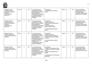 179
179
Assistente Técnico
- Auditoria Geral, da
Secretaria Municipal de
Finanças e
Desenvolvimento
Econômico
DAS-10 1 PP-I Livre provimento em
comissão pelo Prefeito,
dentre titulares de cargos
de Especialista em
Administração, Orçamento
e Finanças Públicas, na
disciplina de Ciências
Contábeis
Coordenador
- Coordenadoria de Auditoria
Interna
DAS-10 1 PP-I Livre provimento em
comissão pelo Prefeito,
dentre servidores
municipais portadores de
diploma de curso superior
Assistente Técnico
- Auditoria Geral, da
Secretaria Municipal de
Finanças e
Desenvolvimento
Econômico
DAS-10 2 PP-I Livre provimento em
comissão pelo Prefeito,
dentre titulares de cargos
de Especialista em
Administração, Orçamento
e Finanças Públicas, na
disciplina de Ciências
Contábeis
Coordenador
- Divisão da Área de
Desenvolvimento Institucional e
Cidadania
- Divisão da Área de
Desenvolvimento Social
- Coordenadoria de Auditoria
Interna
DAS-10 2 PP-I Livre provimento em
comissão pelo Prefeito,
dentre servidores
municipais portadores de
diploma de curso superior
Assistente Técnico
- Quadro Específico de
Cargos de Provimento em
Comissão
DAS-10 2 PP-I Livre provimento em
comissão pelo Prefeito,
dentre titulares de cargos
de Especialista em
Administração, Orçamento
e Finanças Públicas, na
disciplina de Ciências
Contábeis, com
comprovada experiência
na área de Sistemas
Coordenador
- Divisão da Área de
Desenvolvimento Sustentável
- Divisão da Área de Ordenação
Territorial
- Coordenadoria de Auditoria
Interna
DAS-10 2 PP-I Livre provimento em
comissão pelo Prefeito,
dentre servidores
municipais portadores de
diploma de curso superior
Assistente Técnico
- Quadro Específico de
Cargos de Provimento em
Comissão
DAS-10 3 PP-I Livre provimento em
comissão pelo Prefeito,
dentre titulares de cargos
de Especialista em
Administração, Orçamento
e Finanças Públicas, na
disciplina de Ciências
Contábeis
Coordenador
- Divisão de Transparência Ativa
- Divisão de Fomento ao Controle
Social
- Divisão de Fortalecimento de
Gestão
- Coordenadoria de Promoção da
Integridade
DAS-10 3 PP-I Livre provimento em
comissão pelo Prefeito,
dentre portadores de
diploma de curso superior
 