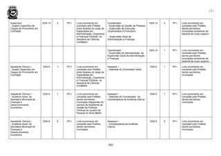 181
181
Supervisor
- Quadro Específico de
Cargos de Provimento em
Comissão
DAS-10 2 PP-I Livre provimento em
comissão pelo Prefeito
entre titulares do cargo de
Especialista em
Administração, Orçamento
e Finanças Públicas, na
disciplina de Ciências
Contábeis
Coordenador
- Supervisão de Gestão de Pessoas
- Supervisão de Execução
Orçamentária e Financeira
- Supervisão Geral de
Administração e Finanças
DAS-10 2 PP-I Livre provimento em
comissão pelo Prefeito,
dentre servidores
municipais portadores de
diploma de curso superior
Coordenador
- Supervisão de Administração, da
Supervisão Geral de Administração
e Finanças
DAS-10 1 PP-I Livre provimento em
comissão pelo Prefeito,
dentre servidores
municipais portadores de
diploma de curso superior
Assistente Técnico I
- Quadro Específico de
Cargos de Provimento em
Comissão
DAS-9 1 PP-I Livre provimento em
comissão pelo Prefeito
entre titulares do cargo de
Especialista em
Administração, Orçamento
e Finanças Públicas, na
disciplina de Ciências
Contábeis
Assessor I
- Gabinete do Controlador Geral
DAS-9 1 PP-I Livre provimento em
comissão pelo Prefeito,
dentre servidores
municipais
Assistente Técnico I
- Auditoria Geral, da
Secretaria Municipal de
Finanças e
Desenvolvimento
Econômico
DAS-9 1 PP-I Livre provimento em
comissão pelo Prefeito,
dentre servidores
municipais integrantes da
carreira de Assistente de
Gestão de Políticas
Públicas do Quadro de
Pessoal do Nível Médio
Assessor I
- Gabinete do Coordenador, da
Coordenadoria de Auditoria Interna
DAS-9 1 PP-I Livre provimento em
comissão pelo Prefeito,
dentre servidores
municipais
Assistente Técnico I
- Auditoria Geral, da
Secretaria Municipal de
Finanças e
Desenvolvimento
Econômico
DAS-9 5 PP-I Livre provimento em
comissão pelo Prefeito,
dentre servidores
municipais.
Assessor I
- Coordenadoria de Auditoria
Interna
DAS-9 5 PP-I Livre provimento em
comissão pelo Prefeito,
dentre servidores
municipais.
 
