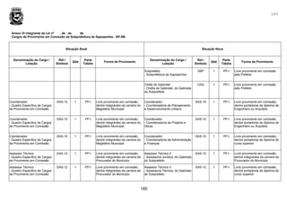 185
185
Anexo VI integrante da Lei nº , de de de .
Cargos de Provimento em Comissão da Subprefeitura de Sapopemba - SP-SB
Situação Atual Situação Nova
Denominação do Cargo /
Lotação
Ref./
Símbolo
Qde
Parte
Tabela
Forma de Provimento
Denominação do Cargo /
Lotação
Ref./
Símbolo
Qde
Parte
Tabela
Forma de Provimento
Subprefeito
- Subprefeitura de Sapopemba
SBP 1 PP-I Livre provimento em comissão
pelo Prefeito
Chefe de Gabinete
- Chefia de Gabinete, do Gabinete
do Subprefeito
CHG 1 PP-I Livre provimento em comissão
pelo Prefeito
Coordenador
- Quadro Específico de Cargos
de Provimento em Comissão
DAS-15 1 PP-I Livre provimento em comissão,
dentre integrantes da carreira do
Magistério Municipal
Coordenador
- Coordenadoria de Planejamento
e Desenvolvimento Urbano
DAS-15 1 PP-I Livre provimento em comissão,
dentre portadores de diploma de
Engenheiro ou Arquiteto
Coordenador
- Quadro Especifico de Cargos
de Provimento em Comissão
DAS-15 1 PP-I Livre provimento em comissão,
dentre integrantes da carreira do
Magistério Municipal
Coordenador
- Coordenadoria de Projetos e
Obras
DAS-15 1 PP-I Livre provimento em comissão,
dentre portadores de diploma de
Engenheiro ou Arquiteto
Coordenador
- Quadro Especifico de Cargos
de Provimento em Comissão
DAS-15 1 PP-I Livre provimento em comissão,
dentre integrantes da carreira do
Magistério Municipal
Coordenador
- Coordenadoria de Administração
e Finanças
DAS-15 1 PP-I Livre provimento em comissão,
dentre portadores de diploma de
curso superior
Assessor Técnico
- Quadro Específico de Cargos
de Provimento em Comissão
DAS-12 1 PP-I Livre provimento em comissão,
dentre integrantes da carreira de
Procurador do Município
Assessor Técnico II
- Assessoria Jurídica, do Gabinete
do Subprefeito
DAS-12 1 PP-I Livre provimento em comissão,
dentre integrantes da carreira de
Procurador do Município
Assessor Técnico
- Quadro Específico de Cargos
de Provimento em Comissão
DAS-12 1 PP-I Livre provimento em comissão,
dentre integrantes da carreira de
Procurador do Município
Assessor Técnico II
- Assessoria Técnica, do Gabinete
do Subprefeito
DAS-12 1 PP-I Livre provimento em comissão,
dentre portadores de diploma de
curso superior
 