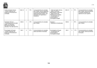 196
196
Chefe de Seção Técnica
- Quadro Específico de
Cargos de Provimento em
Comissão
DAS-10 2 PP-I Livre provimento em comissão
pelo Prefeito, dentre integrantes
da carreira de Especialista em
Desenvolvimento Urbano, nas
disciplinas de Engenharia e
Arquitetura
- Chefe de Seção Técnica
- Seção Técnica de
Manutenção e Patrimônio
- Seção Técnica de
Atendimento ao Público
- Coordenadoria de
Conectividade e
Convergência Digital
DAS-10 2 PP-I Livre provimento em comissão
pelo Prefeito, dentre servidores
municipais portadores de
diploma de curso superior.
Assistente Técnico I
- Coordenadoria de Inclusão
Digital, da Secretaria
Municipal de Serviços.
(Decreto nº 53.728, de 2013)
DAS-9 1 PP-I Livre provimento em comissão
pelo Prefeito.
Assessor I
- Gabinete do Coordenador
DAS-9 1 PP-I Livre provimento em comissão
pelo Prefeito.
Encarregado de Equipe
- Quadro Específico de
Cargos de Provimento em
Comissão
DAI-7 2 PP -I Livre provimento em comissão,
dentre servidores municipais.
Encarregado de Equipe
- Coordenadoria de
Conectividade e
Convergência Digital
DAI-7 2 PP -I Livre provimento em comissão
pelo Prefeito, dentre servidores
municipais.
 