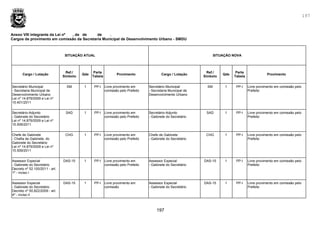 197
197
Anexo VIII integrante da Lei nº , de de de .
Cargos de provimento em comissão da Secretaria Municipal de Desenvolvimento Urbano - SMDU
SITUAÇÃO ATUAL SITUAÇÃO NOVA
Cargo / Lotação
Ref./
Símbolo
Qde
Parte
Tabela
Provimento Cargo / Lotação
Ref./
Símbolo
Qde
Parte
Tabela
Provimento
Secretário Municipal
- Secretaria Municipal de
Desenvolvimento Urbano
Lei nº 14.879/2009 e Lei nº
15.401/2011
SM 1 PP-I Livre provimento em
comissão pelo Prefeito
Secretário Municipal
- Secretaria Municipal de
Desenvolvimento Urbano
SM 1 PP-I Livre provimento em comissão pelo
Prefeito
Secretário-Adjunto
- Gabinete do Secretário
Lei nº 14.879/2009 e Lei nº
15.509/2011
SAD 1 PP-I Livre provimento em
comissão pelo Prefeito
Secretário-Adjunto
- Gabinete do Secretário
SAD 1 PP-I Livre provimento em comissão pelo
Prefeito
Chefe de Gabinete
- Chefia de Gabinete, do
Gabinete do Secretário
Lei nº 14.879/2009 e Lei nº
15.509/2011
CHG 1 PP-I Livre provimento em
comissão pelo Prefeito
Chefe de Gabinete
- Gabinete do Secretário
CHG 1 PP-I Livre provimento em comissão pelo
Prefeito
Assessor Especial
- Gabinete do Secretário
Decreto nº 52.100/2011 - art.
1º - inciso I
DAS-15 1 PP-I Livre provimento em
comissão pelo Prefeito
Assessor Especial
- Gabinete do Secretário
DAS-15 1 PP-I Livre provimento em comissão pelo
Prefeito
Assessor Especial
- Gabinete do Secretário
Decreto nº 50.822/2009 - art.
4º - inciso II
DAS-15 1 PP-I Livre provimento em
comissão
Assessor Especial
- Gabinete do Secretário
DAS-15 1 PP-I Livre provimento em comissão pelo
Prefeito
 