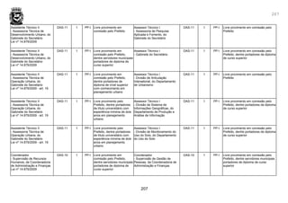 207
207
Assistente Técnico II
- Assessoria Técnica de
Desenvolvimento Urbano, do
Gabinete do Secretário
Lei nº 14.879/2009
DAS-11 1 PP-I Livre provimento em
comissão pelo Prefeito
Assessor Técnico I
- Assessoria de Pesquisa
Aplicada e Fomento, do
Gabinete do Secretário
DAS-11 1 PP-I Livre provimento em comissão pelo
Prefeito
Assistente Técnico II
- Assessoria Técnica de
Desenvolvimento Urbano, do
Gabinete do Secretário
Lei nº 14.879/2009
DAS-11 1 PP-I Livre provimento em
comissão pelo Prefeito,
dentre servidores municipais
portadores de diploma de
curso superior
Assessor Técnico I
- Gabinete do Secretário
DAS-11 1 PP-I Livre provimento em comissão pelo
Prefeito, dentre portadores de diploma
de curso superior
Assistente Técnico II
- Assessoria Técnica de
Operação Urbana, do
Gabinete do Secretário
Lei nº 14.879/2009 - art. 19
DAS-11 1 PP-I Livre provimento em
comissão pelo Prefeito,
dentre portadores de
diploma de nível superior
com conhecimento em
planejamento urbano
Assessor Técnico I
- Divisão de Articulação
Intersetorial, do Departamento
de Urbanismo
DAS-11 1 PP-I Livre provimento em comissão pelo
Prefeito
Assistente Técnico II
- Assessoria Técnica de
Operação Urbana, do
Gabinete do Secretário
Lei nº 14.879/2009 - art. 19
DAS-11 1 PP-I Livre provimento pelo
Prefeito, dentre portadores
de título universitário com
experiência mínima de dois
anos em planejamento
urbano
Assessor Técnico I
- Divisão de Sistema de
Informações Geográficas, do
Departamento de Produção e
Análise de Informação
DAS-11 1 PP-I Livre provimento em comissão pelo
Prefeito, dentre portadores de diploma
de curso superior
Assistente Técnico II
- Assessoria Técnica de
Operação Urbana, do
Gabinete do Secretário
Lei nº 14.879/2009 - art. 19
DAS-11 1 PP-I Livre provimento pelo
Prefeito, dentre portadores
de título universitário com
experiência mínima de dois
anos em planejamento
urbano
Assessor Técnico I
- Divisão de Monitoramento do
Uso do Solo, do Departamento
do Uso do Solo
DAS-11 1 PP-I Livre provimento em comissão pelo
Prefeito, dentre portadores de diploma
de curso superior
Coordenador
- Supervisão de Recursos
Humanos, da Coordenadoria
de Administração e Finanças
Lei nº 14.879/2009
DAS-10 1 PP-I Livre provimento em
comissão pelo Prefeito,
dentre servidores municipais
portadores de diploma de
curso superior
Coordenador
- Supervisão de Gestão de
Pessoas, da Coordenadoria de
Administração e Finanças
DAS-10 1 PP-I Livre provimento em comissão pelo
Prefeito, dentre servidores municipais
portadores de diploma de curso
superior
 