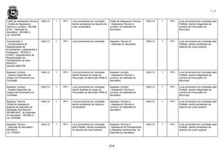 214
214
Chefe de Assessoria Técnica
- Chefia de Assessoria
Técnica e Jurídica - SEHAB-
ATAJ - Gabinete do
Secretário - SEHAB-G
Lei 10237/86
DAS-14 1 PP-I Livre provimento em comissão,
dentre portadores de diploma de
nível universitário
Chefe de Assessoria Técnica
- Assessoria Técnica e
Jurídica, do Gabinete do
Secretário
DAS-14 1 PP-I Livre provimento em comissão pelo
Prefeito, dentre integrantes da
carreira de Procurador do
Município
Coordenador II
- Coordenadoria de
Regularização de
Arruamentos, Loteamentos e
Passagens - RESOLO-
CORD - Departamento de
Regularização de
Parcelamento do Solo -
RESOLO
Decreto 28607/90
DAS-13 1 PP-I Livre provimento em comissão Assessor Técnico III
- Gabinete do Secretario
DAS-13 1 PP-I Livre provimento em comissão pelo
Prefeito, dentre portadores de
diploma de curso superior
Assessor Jurídico
- Quadro Específico de
Cargos de Provimento em
Comissão
DAS-12 1 PP-I Livre provimento em comissão
dentre titulares do cargo de
Procurador do Município PRM-III
Assessor Jurídico
- Assessoria Técnica e
Jurídica, do Gabinete do
Secretário
.
DAS-12 1 PP-I Livre provimento em comissão pelo
Prefeito, dentre integrantes da
carreira de Procurador do
Município
Assessor Jurídico
- Quadro Específico de
Cargos de Provimento em
Comissão
DAS-12 1 PP-I Livre provimento em comissão
dentre titulares do cargo de
Procurador do Município PRM-III
Assessor Jurídico
- Assessoria Técnica e
Jurídica, do Gabinete do
Secretário
.
DAS-12 1 PP-I Livre provimento em comissão pelo
Prefeito, dentre integrantes da
carreira de Procurador do
Município
Assessor Técnico
Chefia de Assessoria
especial de Assuntos de
Habitação Sub-Normal -
SEHAB-AHS , do Gabinete
do Secretário - SEHAB-G.
Lei 10430/88
DAS-12 1 PP-I Livre provimento em comissão
dentre portadores de diploma
universitário
Assessor Técnico II
- Assessoria Técnica e
Jurídica, do Gabinete do
Secretário
DAS-12 1 PP-I Livre provimento em comissão pelo
Prefeito, dentre portadores de
diploma de curso superior
Assessor Técnico
- Gabinete do Secretário -
SEHAB-G
Lei 13169/01
DAS-12 1 PP-I Livre provimento em comissão
pelo Prefeito, dentre portadores
de diploma de nível superior
Assessor Técnico II
- Assessoria de Planejamento
e Relações Institucionais, do
Gabinete do Secretário
DAS-12 1 PP-I Livre provimento em comissão pelo
Prefeito, dentre portadores de
diploma de curso superior
 