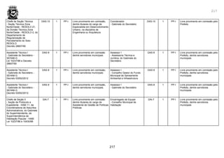 217
217
Chefe de Seção Técnica
- Seção Técnica Zona
Norte/Oeste - RESOLO 21,
da Divisão Técnica Zona
Norte/Oeste - RESOLO-2, do
Departamento de
Regularização de
Parcelamento do Solo-
RESOLO
Decreto 28607/90
DAS-10 1 PP-I Livre provimento em comissão,
dentre titulares do cargo de
Especialista em Desenvolvimento
Urbano, na disciplina de
Engenharia ou Arquitetura
Coordenador
- Gabinete do Secretário
DAS-10 1 PP-I Livre provimento em comissão pelo
Prefeito
Assistente Técnico I
- Gabinete do Secretário -
SEHAB-G
Lei 10237/86 e Decreto
28607/90
DAS-9 1 PP-I Livre provimento em comissão
dentre servidores municipais
Assessor I
- Assessoria Técnica e
Jurídica, do Gabinete do
Secretário
DAS-9 1 PP-I Livre provimento em comissão pelo
Prefeito, dentre servidores
municipais
Assistente Técnico I
- Gabinete do Secretário -
SEHAB-G
Decreto 53052/2012
DAS-9 1 PP-I Livre provimento em comissão,
dentre servidores municipais
Assessor I
- Conselho Gestor do Fundo
Municipal de Saneamento
Ambiental e Infraestrutura
DAS-9 1 PP-I Livre provimento em comissão pelo
Prefeito, dentre servidores
municipais
Assistente Técnico I
- Gabinete do Secretário -
SEHAB-G
Decreto 53052/2012.
DAS-9 1 PP-I Livre provimento em comissão,
dentre servidores municipais.
Assessor I
- Gabinete do Secretário
DAS-9 1 PP-I Livre provimento em comissão pelo
Prefeito, dentre servidores
municipais
Chefe de Seção II
- Seção de Protocolo e
Expediente - HABI 11, da
Coordenadoria de Assuntos
Administrativos, do Gabinete
do Superintendente, da
Superintendência de
Habitação Popular - HABI
Lei 10237/86 e 10430/88
DAl-7 1 PP-I Livre provimento em comissão
dentre titulares do cargo de
Assistente de Gestão de Políticas
Públicas
Encarregado de Equipe
- Conselho Municipal de
Habitação
DAl-7 1 PP-I Livre provimento em comissão pelo
Prefeito, dentre servidores
municipais
 