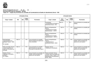 219
219
Anexo IX integrante da Lei nº , de de de .
Secretaria Municipal de Habitação - SEHAB
Tabela “B” - Cargos de provimento em comissão da Coordenadoria de Gestão do Atendimento Social - CAS
SITUAÇÃO ATUAL SITUAÇÃO NOVA
Cargo / Lotação Ref. Qde
Parte
Tabela Provimento Cargo / Lotação
Ref./
Símbolo
Qde
Parte
Tabela Provimento
Coordenador
- Coordenadoria de Gestão do
Atendimento Social - CAS
DAS-15 1 PP-I Livre provimento em comissão pelo
Prefeito
Diretor de Departamento
Técnico
- Departamento de Ações
Regionalizadas I - DEAR-I
DAS-14 1 PP-I Livre provimento em comissão pelo
Prefeito
Diretor de Departamento
Técnico
- Departamento de Ações
Regionalizadas II - DEAR-II
DAS-14 1 PP-I Livre provimento em comissão pelo
Prefeito
Superintendente
- Superintendência de
Habitação Popular - HABI-
G
Lei 10430/88
DAS-14 1 PP-I Livre provimento em comissão
dentre portadores de diploma de
nível universitário
Diretor de Departamento
Técnico
- Departamento de
Atendimento Social - DEAS
DAS-14 1 PP-I Livre provimento em comissão pelo
Prefeito, dentre portadores de
diploma de curso superior
Diretor de Divisão Técnica
- Quadro Específico de
Cargos de Provimento em
Comissão
DAS-12 1 PP-I Livre provimento em comissão,
dentre titulares do cargo de
Procurador do Município PRM-III
Assessor Técnico
- Gabinete do Coordenador
DAS-12 1 PP-I Livre provimento em comissão pelo
Prefeito, dentre portadores de
diploma de curso superior
Assessor Técnico
- Gabinete do Secretário -
SEHAB-G
Lei 13169/01
DAS-12 1 PP-I Livre provimento em comissão pelo
Prefeito, dentre portadores de
diploma de nível superior
Diretor de Divisão Técnica
- Divisão Técnica de Gestão de
Termos e Títulos - DEAS-1, do
Departamento de Atendimento
Social - DEAS
DAS-12 1 PP-I Livre provimento em comissão pelo
Prefeito, dentre portadores de
diploma de curso superior
 