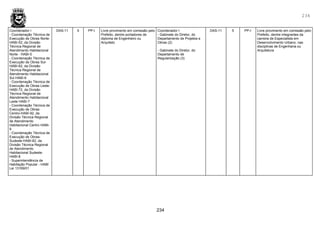 234
234
Coordenador I
- Coordenação Técnica de
Execução de Obras Norte-
HABI-52, da Divisão
Técnica Regional de
Atendimento Habitacional
Norte - HABI-5
- Coordenação Técnica de
Execução de Obras Sul-
HABI-62, da Divisão
Técnica Regional de
Atendimento Habitacional
Sul HABI-6
- Coordenação Técnica de
Execução de Obras Leste-
HABI-72, da Divisão
Técnica Regional de
Atendimento Habitacional
Leste HABI-7
- Coordenação Técnica de
Execução de Obras
Centro-HABI-92, da
Divisão Técnica Regional
de Atendimento
Habitacional Centro HABI-
9
- Coordenação Técnica de
Execução de Obras-
Sudeste-HABI-82, da
Divisão Técnica Regional
de Atendimento
Habitacional Sudeste-
HABI-8
- Superintendência de
Habitação Popular - HABI
Lei 13169/01
DAS-11 5 PP-I Livre provimento em comissão pelo
Prefeito, dentre portadores de
diploma de Engenheiro ou
Arquiteto
Coordenador I
- Gabinete do Diretor, do
Departamento de Projetos e
Obras (2)
- Gabinete do Diretor, do
Departamento de
Regularização (3)
DAS-11 5 PP-I Livre provimento em comissão pelo
Prefeito, dentre integrantes da
carreira de Especialista em
Desenvolvimento Urbano, nas
disciplinas de Engenharia ou
Arquitetura
 
