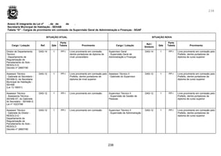 238
238
Anexo IX integrante da Lei nº , de de de .
Secretaria Municipal de Habitação - SEHAB
Tabela “D” - Cargos de provimento em comissão da Supervisão Geral de Administração e Finanças - SGAF
SITUAÇÃO ATUAL SITUAÇÃO NOVA
Cargo / Lotação Ref. Qde
Parte
Tabela Provimento Cargo / Lotação
Ref./
Símbolo
Qde
Parte
Tabela Provimento
Diretor de Departamento
Técnico
- Departamento de
Regularização de
Parcelamento do Solo -
RESOLO-G
Decreto nº 28607/90
DAS-14 1 PP-I Livre provimento em comissão
dentre portadores de diploma de
nível universitário
Supervisor Geral
- Supervisão Geral de
Administração e Finanças
DAS-14 1 PP-I Livre provimento em comissão pelo
Prefeito, dentre portadores de
diploma de curso superior
Assessor Técnico
- Gabinete do Secretario -
SEHAB-G, da Secretaria
Municipal de Habitação -
SEHAB
(Lei 13.169/01)
DAS-12 1 PP-I Livre provimento em comissão pelo
Prefeito, dentre portadores de
diploma de nível superior
Assessor Técnico II
- Gabinete do Supervisor
DAS-12 1 PP-I Livre provimento em comissão pelo
Prefeito, dentre portadores de
diploma de curso superior
Assessor Técnico
- Assessoria Técnica -
SEHAB-AT, do Gabinete
do Secretário - SEHAB-G
Lei nº 10237/86
DAS-12 1 PP-I Livre provimento em comissão Supervisor Técnico II
- Supervisão de Gestão de
Pessoas
DAS-12 1 PP-I Livre provimento em comissão pelo
Prefeito, dentre portadores de
diploma de curso superior
Assessor Técnico
- Gabinete do Diretor -
RESOLO-G -
Departamento de
Regularização de
Parcelamento do Solo -
RESOLO
Decreto nº 28607/90
DAS-12 1 PP-I Livre provimento em comissão Supervisor Técnico II
- Supervisão de Administração
DAS-12 1 PP-I Livre provimento em comissão pelo
Prefeito, dentre portadores de
diploma de curso superior
 