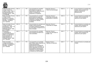 239
239
Diretor de Divisão Técnica
- Divisão Técnica de
Projetos e Obras - HABI-3,
da Superintendência de
Habitação Popular - HABI
. Lei 10237/86
DAS-12 1 PP-I Livre provimento em comissão,
entre titulares do cargo de
Especialista em Desenvolvimento
Urbano, na disciplina de
Engenharia ou Arquitetura
Supervisor Técnico II
- Centro de Documentação
DAS-12 1 PP-I Livre provimento em comissão pelo
Prefeito, dentre portadores de
diploma de diploma de
Biblioteconomia
Diretor de Divisão Técnica
- Divisão Técnica
Econômica e Financeira -
SEHAB-1, do Gabinete do
Secretário - SEHAB-G
Lei nº 10237/86
DAS-12 1 PP-I Livre provimento em comissão,
dentre titulares de cargos de
Especialista em Administração,
Orçamento e Finanças Públicas,
na disciplina de Ciências
Contábeis
Supervisor Técnico II
- Supervisão de Execução
Orçamentária e Financeira
DAS-12 1 PP-I Livre provimento em comissão pelo
Prefeito, dentre portadores de
diploma de curso superior
Diretor de Divisão Técnica
- Divisão Técnica de
Planejamento - HABI-1, da
Superintendência de
Habitação Popular - HABI
Lei nº 13169/01
DAS-12 1 PP-I Livre provimento em comissão pelo
Prefeito, dentre servidores
municipais portadores de diploma
de nível superior compatível com a
área de atuação
Supervisor Técnico II
- Supervisão de Licitação
DAS-12 1 PP-I Livre provimento em comissão pelo
Prefeito, dentre portadores de
diploma de curso superior
Coordenador I
- Coordenação de
Assuntos Administrativos -
HABI-01,do Gabinete do
Superintendente, da
Superintendência de
Habitação Popular - HABI
Lei nº 10237/86
DAS-11 1 PP-I Livre provimento em comissão
entre portadores de diploma de
nível universitário
Supervisor Técnico I
- Serviço de Informação ao
Cidadão - SIC
DAS-11 1 PP-I Livre provimento em comissão pelo
Prefeito, dentre portadores de
diploma de curso superior
Diretor de Divisão
- Divisão Administrativa -
SEHAB-0, do Gabinete do
Secretário - SEHAB-G
Lei nº 10430/88
DAS-11 1 PP-I Livre provimento, em comissão,
pelo Prefeito, dentre integrantes da
carreira administrativa
preferentemente portadores de
diploma de nível universitário, ou
dentre integrantes da carreira de
Especialista em Administração,
Orçamento e Finanças Públicas,
na disciplina de Administração
Assessor Técnico I
- Gabinete do Supervisor
DAS-11 1 PP-I Livre provimento em comissão pelo
Prefeito
 