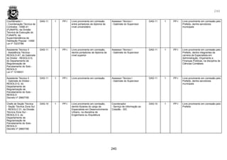 240
240
Coordenador I
- Coordenação Técnica de
Contratos - HABI-41
(FUNAPS), da Divisão
Técnica de Execução do
FUNAPS, da
Superintendência de
Habitação Popular - HABI
Lei nº 10237/86
DAS-11 1 PP-I Livre provimento em comissão
entre portadores de diploma de
nível universitário
Assessor Técnico I
- Gabinete do Supervisor
DAS-11 1 PP-I Livre provimento em comissão pelo
Prefeito, dentre servidores
municipais
Assistente Técnico II
- Assistência Técnica -
RESOLO-AT, do Gabinete
do Diretor - RESOLO-G,
do Departamento de
Regularização de
Parcelamento do Solo -
RESOLO
Lei nº 13169/01
DAS-11 1 PP-I Livre provimento em comissão,
dentre portadores de diploma de
nível superior
Assessor Técnico I
- Gabinete do Supervisor
DAS-11 1 PP-I Livre provimento em comissão pelo
Prefeito, dentre integrantes da
carreira de Especialista em
Administração, Orçamento e
Finanças Públicas, na disciplina de
Ciências Contábeis
Assistente Técnico II
- Gabinete do Diretor -
RESOLO-G, do
Departamento de
Regularização de
Parcelamento do Solo -
RESOLO
Decreto nº 28607/90
DAS-11 1 PP-I Livre provimento em comissão Assessor Técnico I
- Gabinete do Supervisor
DAS-11 1 PP-I Livre provimento em comissão pelo
Prefeito, dentre servidores
municipais
Chefe de Seção Técnica
- Seção Técnica Zona Sul
- RESOLO 31, da Divisão
Técnica Zona Sul -
RESOLO-3, do
Departamento de
Regularização de
Parcelamento do Solo-
RESOLO
Decreto nº 28607/90
DAS-10 1 PP-I Livre provimento em comissão,
dentre titulares do cargo de
Especialista em Desenvolvimento
Urbano, na disciplina de
Engenharia ou Arquitetura
Coordenador
- Serviço de Informação ao
Cidadão - SIC
DAS-10 1 PP-I Livre provimento em comissão pelo
Prefeito
 