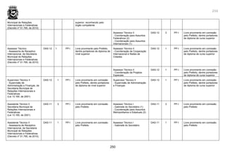 250
250
Municipal de Relações
Internacionais e Federativas
(Decreto nº 51.795, de 2010)
superior, reconhecido pelo
órgão competente
Assessor Técnico II
- Coordenação para Assuntos
Federativos (2)
- Coordenação para Assuntos
Internacionais (1)
DAS-12 3 PP-I Livre provimento em comissão
pelo Prefeito, dentre portadores
de diploma de curso superior
Assessor Técnico
- Assessoria de Receptivo
Internacional, da Secretaria
Municipal de Relações
Internacionais e Federativas
(Decreto nº 51.795, de 2010)
DAS-12 1 PP-I Livre provimento pelo Prefeito,
dentre portadores de diploma de
nível superior
Assessor Técnico II
- Coordenação de Cooperação
Internacional e Redes de
Cidades
DAS-12 1 PP-I Livre provimento em comissão
pelo Prefeito, dentre portadores
de diploma de curso superior
Assessor Técnico II
- Coordenação de Projetos
Especiais
DAS-12 1 PP-I Livre provimento em comissão
pelo Prefeito, dentre portadores
de diploma de curso superior
Supervisor Técnico II
- Supervisão de
Administração e Finanças, da
Secretaria Municipal de
Relações Internacionais e
Federativas
(Lei 13.165, de 2001)
DAS-12 1 PP-I Livre provimento em comissão
pelo Prefeito, dentre portadores
de diploma de nível superior
Supervisor Técnico II
- Supervisão de Administração
e Finanças
DAS-12 1 PP-I Livre provimento em comissão
pelo Prefeito, dentre portadores
de diploma de curso superior
Assistente Técnico II
Secretaria Municipal de
Relações Internacionais e
Federativas
(Lei 13.165, de 2001)
DAS-11 3 PP-I Livre provimento em comissão
pelo Prefeito
Assessor Técnico I
- Gabinete do Secretário (1)
- Coordenação para Assuntos
Metropolitanos e Estaduais (2)
DAS-11 3 PP-I Livre provimento em comissão
pelo Prefeito
Assistente Técnico II
- Assessoria de Receptivo
Internacional, da Secretaria
Municipal de Relações
Internacionais e Federativas
(Decreto nº 51.795, de 2010).
DAS-11 1 PP-I Livre provimento em comissão
pelo Prefeito
Assessor Técnico I
- Gabinete do Secretário
DAS-11 1 PP-I Livre provimento em comissão
pelo Prefeito
 