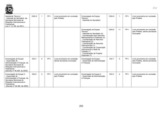 252
252
Assistente Técnico I
- Gabinete do Secretário, da
Secretaria Municipal de
Relações Internacionais e
Federativas
(Lei nº 13.165, de 2001)
DAS-9 1 PP-I Livre provimento em comissão
pelo Prefeito
Encarregado de Equipe
Técnica
- Gabinete do Secretário
DAS-9 1 PP-I Livre provimento em comissão
pelo Prefeito
Encarregado de Equipe
Técnica
- Gabinete do Secretário (4)
- Coordenação para Assuntos
Metropolitanos e Estaduais (2)
- Coordenação de Assuntos
Federativos (2)
- Coordenação de Assuntos
Internacionais (1)
- Coordenação de Cooperação
Internacional e Rede de
Cidades (1)
- Coordenação de Projetos
Especiais (1)
DAS-9 11 PP-I Livre provimento em comissão
pelo Prefeito, dentre servidores
municipais
Encarregado de Equipe
- Supervisão de
Administração e Finanças, da.
Secretaria Municipal de
Relações Internacionais e
Federativas
(Decreto nº 46.395, de 2005)
DAI-7 5 PP-I Livre provimento em comissão
dentre servidores municipais
Encarregado de Equipe
- Supervisão de Administração
e Finanças
DAI-7 5 PP-I Livre provimento em comissão
pelo Prefeito, dentre servidores
municipais
Encarregado de Equipe II
- Supervisão de
Administração e Finanças, da.
Secretaria Municipal de
Relações Internacionais e
Federativas
(Decreto nº 46.395, de 2005)
DAI-5 2 PP-I Livre provimento em comissão
pelo Prefeito
Encarregado de Equipe II
- Supervisão de Administração
e Finanças
DAI-5 2 PP-I Livre provimento em comissão
pelo Prefeito
 