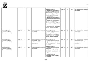 258
258
Assessor Técnico II
- Gabinete do Coordenador, da
Coordenação de Planejamento,
Monitoramento e Avaliação (1)
- Gabinete do Coordenador, da
Coordenação de Cidadania
Participativa (3)
- Gabinete do Coordenador, da
Coordenação de Diálogo Social
(3)
- Gabinete do Coordenador, da
Coordenação da Política
Municipal de Participação Social
(3)
- Coordenadoria de Participação
Social e Gestão Estratégica
DAS-12 10 PP-I Livre provimento em comissão
pelo Prefeito
Assessor Técnico
- Gabinete do Prefeito
(Decreto nº 46.001/05)
DAS-12 1 PP-I Livre provimento em comissão
pelo Prefeito
Assessor Técnico II
- Gabinete do Coordenador, da
Coordenação de Planejamento,
Monitoramento e Avaliação, da
Coordenadoria de Participação
Social e Gestão Estratégica
DAS-12 1 PP-I Livre provimento em comissão
pelo Prefeito
Assessor Técnico
- Gabinete do Prefeito
(Decreto nº 51.498/10)
DAS-12 1 PP-I Livre provimento em comissão
pelo Prefeito, dentre
portadores de diploma de
curso superior
Assessor Técnico II
- Escritório de Gerenciamento
de Projetos, da Coordenadoria
de Participação Social e Gestão
Estratégica
DAS-12 1 PP-I Livre provimento em comissão
pelo Prefeito, dentre
portadores de diploma de
curso superior
Assessor Técnico
- Gabinete do Prefeito
(Decreto nº 46.001/05)
DAS-12 2 PP-I Livre provimento em comissão
pelo Prefeito
Assessor Técnico II
- Escritório de Gerenciamento
de Projetos ;
- Incubadora de Projetos, do
Escritório de Gerenciamento de
Projetos
- Coordenadoria de
Participação Social e Gestão
Estratégica
DAS-12 2 PP-I Livre provimento em comissão
pelo Prefeito
 