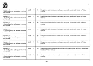 287
287
Assistente II
- Quadro Específico de Cargos de Provimento
em Comissão
DAI-5 1 PP-I Livre provimento, em comissão, entre titulares de cargo de Assistente de Gestão de Políticas
Públicas.
Assistente II
- Quadro Específico de Cargos de Provimento
em Comissão
DAI-5 1 PP-I Livre provimento, em comissão, entre titulares de cargo de Assistente de Gestão de Políticas
Públicas.
Assistente II
- Quadro Específico de Cargos de Provimento
em Comissão
DAI-5 1 PP-I Livre provimento, em comissão, entre titulares de cargo de Assistente de Gestão de Políticas
Públicas.
Assistente II
- Quadro Específico de Cargos de Provimento
em Comissão
DAI-5 1 PP-I Livre provimento, em comissão, entre titulares de cargo de Assistente de Gestão de Políticas
Públicas.
Assistente II
- Quadro Específico de Cargos de Provimento
em Comissão
DAI-5 1 PP-I Livre provimento, em comissão, entre titulares de cargo de Assistente de Gestão de Políticas
Públicas.
Assistente II
- Quadro Específico de Cargos de Provimento
em Comissão
DAI-5 1 PP-I Livre provimento, em comissão, entre titulares de cargo de Assistente de Gestão de Políticas
Públicas.
Assistente II
- Quadro Específico de Cargos de Provimento
em Comissão
DAI-5 1 PP-I Livre provimento em comissão dentre servidores municipais ocupantes de cargo de Assistente de
Gestão de Políticas Públicas.
Assistente II
- Quadro Específico de Cargos de Provimento
em Comissão
DAI-5 1 PP-I Livre provimento, em comissão, entre titulares de cargo de Assistente de Gestão de Políticas
Públicas.
 