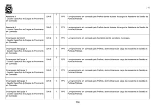 290
290
Assistente II
- Quadro Específico de Cargos de Provimento
em Comissão
DAI-5
1
PP-I Livre provimento em comissão pelo Prefeito dentre titulares de cargos de Assistente de Gestão de
Políticas Públicas.
Assistente II
- Quadro Específico de Cargos de Provimento
em Comissão
DAI-5 1 PP-I Livre provimento em comissão pelo Prefeito dentre titulares de cargos de Assistente de Gestão de
Políticas Públicas.
Encarregado de Setor I
- Quadro Específico de Cargos de Provimento
em Comissão
DAI-2 1 PP-I Livre provimento em comissão pelo Secretário dentre servidores municipais.
Encarregado de Equipe II
- Quadro Específico de Cargos de Provimento
em Comissão
DAI-5 1 PP-I Livre provimento em comissão pelo Prefeito, dentre titulares de cargo de Assistente de Gestão de
Políticas Públicas.
Encarregado de Equipe II
- Quadro Específico de Cargos de Provimento
em Comissão
DAI-5
1
PP-I Livre provimento em comissão pelo Prefeito, dentre titulares de cargo de Assistente de Gestão de
Políticas Públicas.
Encarregado de Equipe II
- Quadro Específico de Cargos de Provimento
em Comissão
DAI-5 1 PP-I Livre provimento em comissão pelo Prefeito, dentre titulares de cargo de Assistente de Gestão de
Políticas Públicas.
Encarregado de Equipe II
- Quadro Específico de Cargos de Provimento
em Comissão
DAI-5 1 PP-I Livre provimento em comissão pelo Prefeito, dentre titulares de cargo de Assistente de Gestão de
Políticas Públicas.
Encarregado de Equipe II
- Quadro Específico de Cargos de Provimento
em Comissão
DAI-5 1 PP-I Livre provimento em comissão pelo Prefeito, dentre titulares de cargo de Assistente de Gestão de
Políticas Públicas.
 