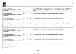 295
295
Procurador Assistente
- Quadro Específico de Cargos de Provimento
em Comissão
PRA-2 1 PP-I Livre designação pelo Prefeito, por indicação do Procurador Coordenador, dentre integrantes da
carreira de Procurador do Município, com no mínimo 5 (cinco) anos de efetivo exercício na
carreira.
Encarregado de Pintura
- Quadro Específico de Cargos de Provimento
em Comissão
DAI-2 1 PP-I Livre provimento em comissão pelo Prefeito, dentre servidores municipais.
Encarregado de Tráfego
- Quadro Específico de Cargos de Provimento
em Comissão
DAI-2 1 PP-I Livre provimento em comissão pelo Prefeito, dentre servidores municipais.
Encarregado de Equipe II
- Quadro Específico de Cargos de Provimento
em Comissão
DAI-5 1 PP-I Livre provimento em comissão dentre titulares de cargos de Assistente de Gestão de Políticas
Públicas.
Encarregado de Armazenagem
- Quadro Específico de Cargos de Provimento
em Comissão
DAI-2 1 PP-I Livre provimento em comissão pelo Prefeito, dentre servidores municipais.
Encarregado de Carpintaria
- Quadro Específico de Cargos de Provimento
em Comissão
DAI-2 1 PP-I Livre provimento em comissão pelo Prefeito, dentre servidores municipais.
Encarregado de Funilaria
- Quadro Específico de Cargos de Provimento
em Comissão
DAI-2 1 PP-I Livre provimento em comissão pelo Prefeito, dentre servidores municipais.
Encarregado de Funilaria
- Quadro Específico de Cargos de Provimento
em Comissão
DAI-2 1 PP-I Livre provimento em comissão pelo Prefeito, dentre servidores municipais.
 