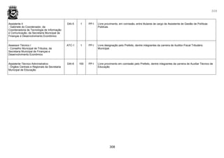 308
308
Assistente II
- Gabinete do Coordenador, da
Coordenadoria de Tecnologia de Informação
e Comunicação, da Secretaria Municipal de
Finanças e Desenvolvimento Econômico
DAI-5 1 PP-I Livre provimento, em comissão, entre titulares de cargo de Assistente de Gestão de Políticas
Públicas.
Assessor Técnico I
- Conselho Municipal de Tributos, da
Secretaria Municipal de Finanças e
Desenvolvimento Econômico
ATC-1 1 PP-I Livre designação pelo Prefeito, dentre integrantes da carreira de Auditor-Fiscal Tributário
Municipal.
Assistente Técnico Administrativo
- Órgãos Centrais e Regionais da Secretaria
Municipal de Educação
DAI-6 100 PP-I Livre provimento em comissão pelo Prefeito, dentre integrantes da carreira de Auxiliar Técnico de
Educação
 