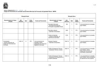 118
118
Anexo I integrante da Lei nº , de de de .
Cargos de Provimento em Comissão da Secretaria Municipal de Promoção da Igualdade Racial - SMPIR
Situação Atual Situação Nova
Denominação do Cargo /
Lotação
Ref./
Símbolo
Qde
Parte
Tabela
Forma de Provimento
Denominação do Cargo /
Lotação
Ref./
Símbolo
Qde
Parte
Tabela
Forma de Provimento
Secretário Municipal
- Secretaria Municipal de
Promoção da Igualdade Racial
SM 1 PP-I Livre provimento em comissão
pelo Prefeito
Secretário-Adjunto
- Gabinete do Secretário
SAD 1 PP-I Livre provimento em comissão
pelo Prefeito
Chefe de Gabinete
- Chefia de Gabinete, do
Gabinete do Secretário
CHG 1 PP-I Livre provimento em comissão
pelo Prefeito
Coordenador
- Quadro Especifico de
Cargos de Provimento em
Comissão
DAS-15 2 PP-I Livre provimento em
comissão, dentre
integrantes da carreira do
Magistério Municipal
Assessor Especial
- Gabinete do Secretário
DAS-15 2 PP-I Livre provimento em comissão
pelo Prefeito
Chefe de Assessoria Técnica
- Assessoria Técnico-Jurídica
DAS-14 1 PP-I Livre provimento em comissão
pelo Prefeito, dentre
integrantes da carreira de
Procurador do Município
Chefe de Assessoria Técnica
- Assessoria de Planejamento e
Projetos Especiais
DAS-14 1 PP-I Livre provimento em comissão
pelo Prefeito, dentre portadores
de diploma de curso superior
 