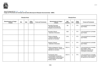 123
123
Anexo II integrante da Lei nº , de de de .
Cargos de Provimento em Comissão da Secretaria Municipal de Relações Governamentais - SMRG
Situação Atual Situação Nova
Denominação do Cargo /
Lotação
Ref. Qde
Parte
Tabela
Forma de Provimento
Denominação do Cargo /
Lotação
Ref/
Símbolo
Qde
Parte
Tabela
Forma de Provimento
Secretário Municipal
- Secretaria Municipal de
Relações Governamentais
SM 1 PP-I Livre provimento em comissão
pelo Prefeito
Secretário Adjunto
- Gabinete do Secretário
SAD 1 PP-I Livre provimento em comissão
pelo Prefeito
Chefe de Gabinete
- Chefia de Gabinete, do
Gabinete do Secretário
CHG 1 PP-I Livre provimento em comissão
pelo Prefeito
Assessor Especial
- Gabinete do Secretário
DAS-15 2 PP-I Livre provimento em comissão
pelo Prefeito
Chefe de Assessoria Técnica
- Assessoria Técnico-Jurídica, do
Gabinete do Secretário
DAS-14 1 PP-I Livre provimento em comissão
pelo Prefeito, dentre
integrantes da carreira de
Procurador do Município
Coordenador Geral
- Coordenação de Assuntos
Parlamentares e Administrativos
- Coordenação de Articulação
Política e Social
DAS-14 2 PP-I Livre provimento em comissão
pelo Prefeito, dentre portadores
de diploma de curso superior
 