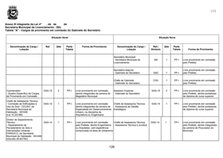126
126
Anexo III integrante da Lei nº , de de de .
Secretaria Municipal de Licenciamento - SEL
Tabela “A” - Cargos de provimento em comissão do Gabinete do Secretário
Situação Atual Situação Nova
Denominação do Cargo /
Lotação
Ref. Qde Parte
Tabela
Forma de Provimento Denominação do Cargo /
Lotação
Ref./
Símbolo
Qde Parte
Tabela Forma de Provimento
Secretário Municipal
- Secretaria Municipal de
Licenciamento
SM 1 PP-I Livre provimento em comissão
pelo Prefeito
Secretário-Adjunto
- Gabinete do Secretário SAD 1 PP-I
Livre provimento em comissão
pelo Prefeito
Chefe de Gabinete
- Gabinete do Secretário
CHG 1 PP-I Livre provimento em comissão
pelo Prefeito
Coordenador
- Quadro Específico de Cargos
de Provimento em Comissão
DAS-15 2 PP-I Livre provimento em comissão,
dentre integrantes da carreira do
Magistério Municipal
Assessor Especial
- Gabinete do Secretário
DAS-15 2 PP-I Livre provimento em comissão
pelo Prefeito, dentre portadores
de diploma de curso superior.
Chefe de Assessoria Técnica
- Comissão de Edificações e
Uso do Solo - CEUSO, da
Secretaria Municipal de
Habitação - SEHAB
(Lei 10.237/86)
DAS-14 1 PP-I Livre provimento em comissão
dentre integrantes da carreira de
Especialista em Desenvolvimento
Urbano, na disciplina de
Arquitetura ou Engenharia
Chefe de Assessoria Técnica
- Assessoria de Gestão
Estratégica
DAS-14 1 PP-I Livre provimento em comissão
pelo Prefeito, dentre portadores
de diploma de curso superior
Diretor de Departamento
Técnico
- Departamento de
Parcelamento do Solo e
Intervenções Urbanas -
PARSOLO, da Secretaria
Municipal de Habitação - SEHAB
(Decreto 28.607/90)
DAS-14 1 PP-I Livre provimento em comissão
pelo Prefeito, dentre Engenheiros
ou Arquitetos, com experiência
comprovada na área de Urbanismo
Chefe de Assessoria Técnica
- Assessoria Técnica e Jurídica
DAS-14 1 PP-I Livre provimento em comissão
pelo Prefeito, dentre integrantes
da carreira de Procurador do
Município
 