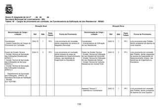 132
132
Anexo III integrante da Lei nº , de de de .
Secretaria Municipal de Licenciamento - SEL
Tabela “B” - Cargos de provimento em comissão, da Coordenadoria de Edificação de Uso Residencial - RESID
Situação Atual Situação Nova
Denominação do Cargo /
Lotação Ref. Qde
Parte
Tabela
Forma de Provimento
Denominação do Cargo /
Lotação Ref. Qde
Parte
Tabela
Forma de Provimento
Coordenador
- Quadro Específico de Cargos de
Provimento em Comissão
DAS-15 1 PP-I Livre provimento em comissão,
dentre integrantes da carreira do
Magistério Municipal
Coordenador
- Coordenadoria de Edificação
de Uso Residencial
DAS-15 1 PP-I Livre provimento pelo Prefeito,
dentre portadores de diploma de
curso superior
Diretor de Divisão Técnica
- Divisão Técnica de Aprovação
das Edificações Residenciais -
APROV-1
- Divisão Técnica de Aprovação
das Edificações de Serviços -
APROV-2
- Divisão Técnica de Aprovação
das Edificações Industriais -
APROV-3
- Departamento de Aprovação
das Edificações - APROV, da
Secretaria Municipal de Habitação
- SEHAB
(Lei 10237/86)
DAS-12 3 PP-I Livre provimento em comissão,
dentre titulares do cargo de
Especialista em Desenvolvimento
Urbano, nas disciplinas de
Engenharia ou Arquitetura
Diretor de Divisão Técnica
- Divisão Técnica de Edificação
de Uso Residencial Horizontal
- Divisão Técnica de Edificação
de Uso Residencial Vertical
- Divisão Técnica de Conjunto
Residencial de Grande Porte
DAS-12 3 PP-I Livre provimento em comissão
pelo Prefeito, dentre integrantes
da carreira de Especialista em
Desenvolvimento Urbano, nas
disciplinas de Engenharia ou
Arquitetura
Assessor Técnico II
- Gabinete do Coordenador
DAS-12 1 PP-I Livre provimento em comissão
pelo Prefeito, dentre portadores
de diploma de curso superior
 