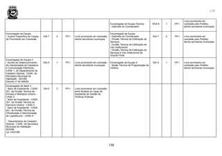 138
138
Encarregado de Equipe Técnica
- Gabinete do Coordenador
DAS-9 1 PP-I
Livre provimento em
comissão pelo Prefeito,
dentre servidores municipais
Encarregado de Equipe
- Quadro Específico de Cargos
de Provimento em Comissão
DAl-7 4 PP-I Livre provimento em comissão,
dentre servidores municipais
Encarregado de Equipe
- Gabinete do Coordenador
- Divisão Técnica de Edificação de
Serviços
- Divisão Técnica de Edificação de
Uso Institucional
- Divisão Técnica de Edificação de
Serviços e Uso Institucional de
Grande Porte
DAI-7 4 PP-I Livre provimento em
comissão pelo Prefeito,
dentre servidores municipais
Encarregado de Equipe II
- Núcleo de Desenvolvimento
de Interatividade de Cadastros
e Comunicação Eletrônica -
CASE-1, do Departamento de
Cadastro Setorial - CASE, da
Secretaria Municipal de
Habitação - SEHAB
Decreto nº 50.368/09
DAI-5 1 PP-I Livre provimento em comissão
dentre servidores municipais
Encarregado de Equipe II
- Seção Técnica de Programação de
Vistoria
DAI-5 1 PP-I Livre provimento em
comissão pelo Prefeito,
dentre servidores municipais
Encarregado de Setor II
- Setor de Expediente - CASE-
201, da Divisão Técnica de
Imóveis e Mobiliário Urbano -
CASE-2
- Setor de Expediente - CASE-
301, da Divisão Técnica de
Estrutura Urbana - CASE-3
- Setor de Expediente - CASE-
401, da Divisão Técnica de
Oficialização e Denominação
de Logradouros - CASE-4
- Departamento de Cadastro
Setorial - CASE, da Secretaria
Municipal de Habitação -
SEHAB
Lei 10237/86
DAl-5 3 PP-I Livre provimento em comissão
entre titulares do cargo de
Assistente de Gestão de
Políticas Públicas
 