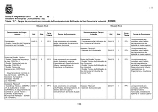 139
139
Anexo III integrante do Lei nº , de de de .
Secretaria Municipal de Licenciamento - SEL
Tabela “ D ” - Cargos de provimento em comissão da Coordenadoria de Edificação de Uso Comercial e Industrial - COMIN
Situação Atual Situação Nova
Denominação do Cargo /
Lotação Ref. Qde
Parte
Tabela
Forma de Provimento
Denominação do Cargo /
Lotação Ref. Qde
Parte
Tabela
Forma de Provimento
Coordenador
- Quadro Específico de Cargos de
Provimento em Comissão
DAS-15 1 PP-I Livre provimento em comissão,
dentre integrantes da carreira do
Magistério Municipal
Coordenador
- Coordenadoria de Edificação de
Uso Comercial e Industrial
DAS-15 1 PP-I
Livre provimento em
comissão pelo Prefeito,
dentre portadores de
diploma de curso superior
Assessor Técnico II
- Gabinete do Coordenador DAS-12 1 PP-I
Livre provimento em
comissão pelo Prefeito,
dentre portadores de
diploma de curso superior
Diretor de Divisão Técnica
- Divisão Técnica de Segurança
de Uso- CONTRU-1
- Divisão Técnica de Local de
Reunião -CONTRU-2
- Divisão Técnica de
Equipamentos -CONTRU-3
- Departamento de Controle do
Uso de Imóveis - CONTRU, da
Secretaria Municipal de
Habitação -SEHAB
(Lei 10237/86)
DAS-12 3 PP-I Livre provimento em comissão
dentre titulares do cargo de
Especialista em Desenvolvimento
Urbano, nas disciplinas de
Engenharia ou Arquitetura
Diretor de Divisão Técnica
- Divisão Técnica de Edificação de
Uso Comercial
- Divisão Técnica de Edificação de
Uso Industrial
- Divisão Técnica de Edificação de
Uso Comercial e Industrial de
Grande Porte
DAS-12 3 PP-I Livre provimento em
comissão pelo Prefeito,
dentre integrantes da
carreira de Especialista em
Desenvolvimento Urbano,
nas disciplinas de
Engenharia ou Arquitetura
Assistente Técnico II
- Assistência Técnica - CONTRU
AT, do Gabinete do Diretor -
CONTRU-G, do Departamento de
Controle de Uso de Imóveis -
CONTRU, da Secretaria
Municipal de Habitação - SEHAB
(Lei 13169/01)
DAS-11 1 PP-I Livre provimento em comissão
pelo Prefeito, dentre portadores de
diploma de nível superior
compatível com a área de atuação
Assessor Técnico I
- Gabinete do Coordenador
DAS-11 1 PP-I Livre provimento em
comissão pelo Prefeito,
dentre servidores
municipais portadores de
diploma de cursos superior
 