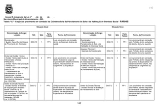 142
142
Anexo III, integrante da Lei nº , de de de .
Secretaria Municipal de Licenciamento - SEL
Tabela “ E ”- Cargos de provimento em comissão da Coordenadoria de Parcelamento do Solo e de Habitação de Interesse Social - PARHIS
Situação Atual Situação Nova
Denominação do Cargo /
Lotação Ref. Qde
Parte
Tabela
Forma de Provimento
Denominação do Cargo /
Lotação Ref. Qde
Parte
Tabela
Forma de Provimento
Coordenador
- Quadro Específico de Cargos
de Provimento em Comissão
DAS-15 1 PP-I
Livre provimento em comissão,
dentre profissionais da área da
saúde
Coordenador
- Coordenadoria de
Parcelamento do Solo e de
Habitação de Interesse Social
DAS-15 1 PP-I
Livre provimento em comissão
pelo Prefeito, dentre portadores
de diploma de curso superior
Assessor Técnico II
- Gabinete do Coordenador DAS-12 1 PP-I
Livre provimento em comissão
pelo Prefeito, dentre portadores
de diploma de curso superior
Diretor de Divisão Técnica
- Divisão Técnica de Estudos e
Intervenções Urbanas -
PARSOLO-2
- Divisão Técnica de Aprovação
- PARSOLO-3
- Divisão Técnica de Aceitação -
PARSOLO-4
- Departamento de
Parcelamento do Solo e
Intervenções Urbanas -
PARSOLO, da Secretaria
Municipal de Habitação - SEHAB
(Lei 10237/86)
DAS-12 3 PP-I Livre provimento em comissão
dentre titulares do cargo de
Especialista em Desenvolvimento
Urbano, nas disciplinas de
Engenharia ou Arquitetura
Diretor de Divisão Técnica
- Divisão Técnica de Habitação
de Interesse Social
- Divisão Técnica de Habitação
de Mercado Popular
- Divisão Técnica de Diretrizes e
de Parcelamento do Solo
DAS-12 3 PP-I Livre provimento em comissão
pelo Prefeito, dentre integrantes
da carreira de Especialista em
Desenvolvimento Urbano, nas
disciplinas de Engenharia ou
Arquitetura
Diretor de Divisão Técnica
- Divisão Técnica de Sistema
de Segurança em Projetos
Novos -CONTRU-4, do
Departamento de Controle do
Uso de Imóveis - CONTRU, da
Secretaria Municipal de
Habitação - SEHAB
(Lei 10.237/86)
DAS-12 1 PP-I Livre provimento em comissão
dentre titulares do cargo de
Especialista em Desenvolvimento
Urbano, nas disciplinas de
Engenharia ou Arquitetura
Diretor de Divisão Técnica
- Divisão Técnica de Aceitação
de Parcelamento do Solo
DAS-12 1 PP-I Livre provimento em comissão
pelo Prefeito, dentre integrantes
da carreira de Especialista em
Desenvolvimento Urbano, nas
disciplinas de Engenharia ou
Arquitetura
 