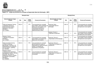 150
150
Anexo III integrante da Lei nº , de de de .
Secretaria Municipal de Licenciamento - SEL
Tabela “G” - Cargos de provimento em comissão da Supervisão Geral de Informação - INFO
Situação Atual Situação Nova
Denominação do Cargo /
Lotação Ref. Qde
Parte
Tabela
Forma de Provimento
Denominação do Cargo /
Lotação Ref. Qde
Parte
Tabela
Forma de Provimento
Chefe de Assessoria Técnica
- Assessoria Técnica de
Desenvolvimento Urbano -
Gabinete do Secretário -
SEHAB-G.
Lei 13.169/01.
DAS-14 1 PP-I Livre provimento em comissão
pelo Prefeito, dentre portadores de
diploma de nível superior, com
reconhecida experiência e
conhecimento na área de
desenvolvimento urbano.
Supervisor Geral
- Supervisão Geral de
Informação
DAS-14 1 PP-I Livre provimento em comissão
pelo Prefeito, dentre portadores
de diploma de curso superior
Assessor Técnico II
- Gabinete do Supervisor DAS-12 1 PP-I
Livre provimento em comissão
pelo Prefeito, dentre portadores
de diploma de curso superior
Assessor Técnico
- Gabinete do Secretario-
SEHAB-G
Lei 13.169/01
DAS-12 1 PP-I Livre provimento em comissão
pelo Prefeito, de portadores de
diploma de nível superior
Supervisor Técnico II
- Supervisão de informatização
DAS-12 1 PP-I
Livre provimento em comissão
pelo Prefeito, dentre portadores
de diploma de curso superior
Diretor de Divisão Técnica
- Divisão Técnica de
Manutenção -CONTRU-5, do
Departamento de Controle do
Uso de Imóveis - CONTRU
Lei 10237/86
DAS-12 1 PP-I Livre provimento em comissão
dentre titulares do cargo de
Especialista em Desenvolvimento
Urbano, na disciplina de
Engenharia ou Arquitetura
Supervisor Técnico II
- Supervisão de Cadastro de
Logradouros
DAS-12 1 PP-I Livre provimento em comissão
pelo Prefeito, dentre portadores
de diploma de curso superior
Assessor Técnico
- Assessoria de Legislação e
Normalização Técnica - SEHAB-
ALNORM , da Chefia de
Assessoria Técnica e Jurídica,
do Gabinete do Secretário -
SEHAB-G.
Lei 10430/88.
DAS-12 1 PP-I Livre provimento em comissão
dentre portadores de diploma
universitário
Supervisor Técnico II
- Supervisão de Cadastro de
Edificações
DAS-12 1 PP-I Livre provimento em comissão
pelo Prefeito, dentre portadores
de diploma de curso superior
 