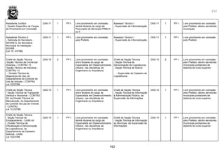 152
152
Assistente Jurídico
- Quadro Específico de Cargos
de Provimento em Comissão
DAS-11 1 PP-I Livre provimento em comissão,
dentre titulares do cargo de
Procurador do Município PRM-III
ou II
Assessor Técnico I
- Supervisão de Informatização
DAS-11 1 PP-I Livre provimento em comissão
pelo Prefeito, dentre servidores
municipais
Assistente Técnico II
- Gabinete do Secretario -
SEHAB-G, da Secretaria
Municipal de Habitação -
SEHAB
(Lei 10. 237/86)
DAS-11 1 PP-I Livre provimento em comissão
pelo Prefeito
Assessor Técnico I
- Supervisão de Informatização
DAS-11 1 PP-I Livre provimento em comissão
pelo Prefeito
Chefe de Seção Técnica
-Seção Técnica de Comercial
Diversos - CONTRU 12
-Seção Técnica de Industrial -
CONTRU 13
- Divisão Técnica de
Segurança de Uso, do
Departamento de Controle de
Uso de Imóveis - CONTRU
Lei 10237/86
DAS-10 2 PP-I Livre provimento em comissão
entre titulares do cargo de
Especialista em Desenvolvimento
Urbano, nas disciplinas de
Engenharia ou Arquitetura
Chefe de Seção Técnica
- Seção Técnica de
Denominação de Logradouros
- Seção Técnica de Acervo
- Supervisão de Cadastro de
Logradouros
DAS-10 2 PP-I Livre provimento em comissão
pelo Prefeito, dentre servidores
municipais portadores de
diploma de curso superior
Chefe de Seção Técnica
- Seção Técnica de Transporte
Vertical e Horizontal - CONTRU
32, da Divisão Técnica de
Manutenção, do Departamento
de Controle de Uso de Imóveis
- CONTRU
Lei 10.237/86
DAS-10 1 PP-I Livre provimento em comissão
entre titulares do cargo de
Especialista em Desenvolvimento
Urbano, nas disciplinas de
Engenharia ou Arquitetura
Chefe de Seção Técnica
- Seção Técnica de Informação
à Administração Pública, da
Supervisão de Informações
DAS-10 1 PP-I Livre provimento em comissão
pelo Prefeito, dentre servidores
municipais portadores de
diploma de curso superior
Chefe de Seção Técnica
- Seção Técnica de
Emplacamento - CASE-42
- Divisão Técnica de
Oficialização e Denominação
de Logradouros, do
Departamento de Cadastro
Setorial - CASE
Lei 10237/86
DAS-10 1 PP-I Livre provimento em comissão
dentre titulares do cargo de
Especialista em Desenvolvimento
Urbano, nas disciplinas de
Engenharia ou Arquitetura
Chefe de Seção Técnica
- Seção Técnica de Informação
ao Munícipe, da Supervisão de
Informações
DAS-10 1 PP-I Livre provimento em comissão
pelo Prefeito, dentre servidores
municipais portadores de
diploma de curso superior
 