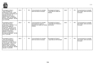 159
159
Encarregado de Setor II
- Setor de Registro de
Profissionais e Firmas - CASE-
012, da Seção Administrativa, do
Gabinete do Diretor, do
Departamento de Cadastro
Setorial - CASE, da Secretaria
Municipal de Habitação - SEHAB
(Lei 10.237/86)
DAI-5 1 PP-I Livre provimento em comissão
dentre servidores municipais
Encarregado de Equipe II
- Supervisão de Gestão de
Pessoas
DAI-5 1 PP-I Livre provimento em comissão
pelo Prefeito, dentre servidores
municipais
Encarregado de Setor II
- Setor de Cálculos de
Emolumentos - SEHAB-211, da
Seção de Expedição de
Documentos - SEHAB-21, da
Divisão de Processamento de
Documentação - SEHAB-2, do
Gabinete do Secretário -
SEHAB-G, da Secretaria
Municipal de Habitação - SEHAB
(Lei nº 10.237/86)
DAI-5 1 PP-I Livre provimento em comissão
entre titulares do cargo de
Assistente de Gestão de Políticas
Públicas
Encarregado de Equipe II
- Supervisão de Processos e
Documentos
DAI-5 1 PP-I Livre provimento em comissão
pelo Prefeito, dentre servidores
municipais
Encarregado de Setor II
- Setor de Expedição de
Documentos e Certidões -
CASE-502, da Divisão Técnica
de Informações - CASE-5, do
Departamento de Cadastro
Setorial -CASE, da Secretaria
Municipal de Habitação - SEHAB
(Decreto nº 23.837/87)
DAI-5 1 PP-I Livre provimento em comissão
dentre servidores municipais
Encarregado de Equipe II
- Supervisão de Administração
DAI-5 1 PP-I Livre provimento em comissão
pelo Prefeito, dentre servidores
municipais
 
