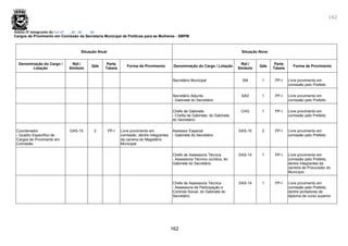 162
162
Anexo IV integrante da Lei nº , de de de .
Cargos de Provimento em Comissão da Secretaria Municipal de Políticas para as Mulheres - SMPM
Situação Atual Situação Nova
Denominação do Cargo /
Lotação
Ref./
Símbolo
Qde
Parte
Tabela
Forma de Provimento Denominação do Cargo / Lotação
Ref./
Símbolo
Qde
Parte
Tabela
Forma de Provimento
Secretário Municipal SM 1 PP-I Livre provimento em
comissão pelo Prefeito
Secretário Adjunto
- Gabinete do Secretário
SAD 1 PP-I Livre provimento em
comissão pelo Prefeito
Chefe de Gabinete
- Chefia de Gabinete, do Gabinete
do Secretário
CHG 1 PP-I Livre provimento em
comissão pelo Prefeito
Coordenador
- Quadro Específico de
Cargos de Provimento em
Comissão
DAS-15 2 PP-I Livre provimento em
comissão, dentre integrantes
da carreira do Magistério
Municipal
Assessor Especial
- Gabinete do Secretário
DAS-15 2 PP-I Livre provimento em
comissão pelo Prefeito
Chefe de Assessoria Técnica
- Assessoria Técnico-Jurídica, do
Gabinete do Secretário
DAS-14 1 PP-I Livre provimento em
comissão pelo Prefeito,
dentre integrantes da
carreira de Procurador do
Município
Chefe de Assessoria Técnica
- Assessoria de Participação e
Controle Social, do Gabinete do
Secretário
DAS-14 1 PP-I Livre provimento em
comissão pelo Prefeito,
dentre portadores de
diploma de curso superior
 