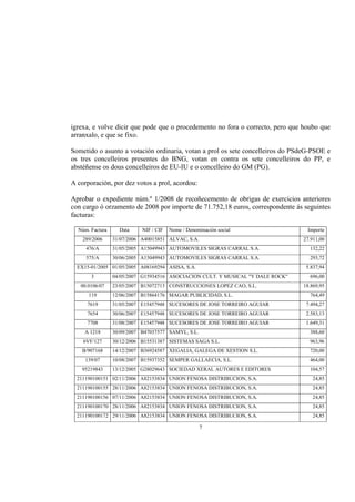 igrexa, e volve dicir que pode que o procedemento no fora o correcto, pero que houbo que
arranxalo, e que se fixo.

Sometido o asunto a votación ordinaria, votan a prol os sete concelleiros do PSdeG-PSOE e
os tres concelleiros presentes do BNG, votan en contra os sete concelleiros do PP, e
abstéñense os dous concelleiros de EU-IU e o concelleiro do GM (PG).

A corporación, por dez votos a prol, acordou:

Aprobar o expediente núm.º 1/2008 de recoñecemento de obrigas de exercicios anteriores
con cargo ó orzamento de 2008 por importe de 71.752,18 euros, correspondente ás seguintes
facturas:

  Núm. Factura     Data     NIF / CIF   Nome / Denominación social                Importe
    289/2006     31/07/2006 A40015851 ALVAC, S.A.                                27.911,00
     476/A       31/05/2005 A15049943 AUTOMOVILES SIGRAS CARRAL S.A.               132,22
     575/A       30/06/2005 A15049943 AUTOMOVILES SIGRAS CARRAL S.A.               293,72
  EX15-01/2005 01/05/2005 A08169294 ASISA, S.A.                                   5.837,94
       3         04/05/2007 G15934516 ASOCIACION CULT. Y MUSICAL "Y DALE ROCK"     696,00
   00.0106/07    23/05/2007 B15072713 CONSTRUCCIONES LOPEZ CAO, S.L.             18.869,95
      119        12/06/2007 B15864176 MAGAR PUBLICIDAD, S.L.                       764,49
     7619        31/05/2007 E15457948 SUCESORES DE JOSE TORREIRO AGUIAR           7.494,27
     7654        30/06/2007 E15457948 SUCESORES DE JOSE TORREIRO AGUIAR           2.583,13
     7708        31/08/2007 E15457948 SUCESORES DE JOSE TORREIRO AGUIAR           1.649,31
    A 1218       30/09/2007 B47037577 SAMYL, S.L.                                  388,60
    6VF/127      30/12/2006 B15531387 SISTEMAS SAGA S.L.                           963,96
    B/907168     14/12/2007 B36924587 XEGALIA, GALEGA DE XESTION S.L.              720,00
     139/07      10/08/2007 B15937352 SEMPER GALLAECIA, S.L.                       464,00
   95219843      13/12/2005 G28029643 SOCIEDAD XERAL AUTORES E EDITORES            104,57
  211190100151 02/11/2006 A82153834 UNION FENOSA DISTRIBUCION, S.A.                 24,85
  211190100155 28/11/2006 A82153834 UNION FENOSA DISTRIBUCION, S.A.                 24,85
  211190100156 07/11/2006 A82153834 UNION FENOSA DISTRIBUCION, S.A.                 24,85
  211190100170 28/11/2006 A82153834 UNION FENOSA DISTRIBUCION, S.A.                 24,85
  211190100172 29/11/2006 A82153834 UNION FENOSA DISTRIBUCION, S.A.                 24,85

                                                    7
 