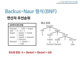 2.구문기술의 형식적 방법 
Backus-Naur 형식(BNF) 
연산자 우선순위 
모호하지 않은 문법 
<assign> → <id> = <expr> 
<id> → A | B | C 
<expr> → <expr> + <...