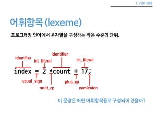1.기본 개념 
어휘항목(lexeme) 
프로그래밍 언어에서 문자열을 구성하는 작은 수준의 단위. 
int_literal 
identifier 
int_literal 
index = 2 *count + 17; 
이 문장은 어떤 어휘항목들로 구성되어 있을까? 
identifier 
equal_sign 
mult_op 
plus_op 
semicolon 
 