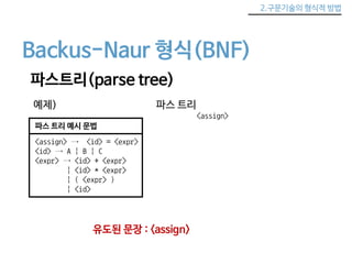 2.구문기술의 형식적 방법 
Backus-Naur 형식(BNF) 
파스트리(parse tree) 
예제) 
파스 트리 예시 문법 
<assign> → <id> = <expr> 
<id> → A | B | C 
<expr> → <id> + <expr> 
| <id> * <expr> 
| ( <expr> ) 
| <id> 
파스 트리 
<assign> 
유도된 문장 : <assign> 
 