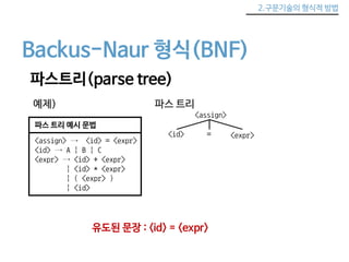 2.구문기술의 형식적 방법 
Backus-Naur 형식(BNF) 
파스트리(parse tree) 
예제) 
파스 트리 예시 문법 
<assign> → <id> = <expr> 
<id> → A | B | C 
<expr> → <id> + <expr> 
| <id> * <expr> 
| ( <expr> ) 
| <id> 
파스 트리 
<assign> 
<id> = <expr> 
유도된 문장 : <id> = <expr> 
 
