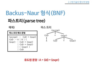2.구문기술의 형식적 방법 
Backus-Naur 형식(BNF) 
파스트리(parse tree) 
예제) 
파스 트리 예시 문법 
<assign> → <id> = <expr> 
<id> → A | B | C 
<expr> → <id> + <expr> 
| <id> * <expr> 
| ( <expr> ) 
| <id> 
파스 트리 
<assign> 
<id> = <expr> 
A <id> * <expr> 
유도된 문장 : A = <id> * <expr> 
 