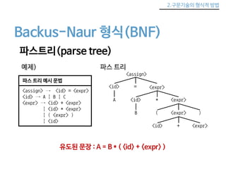 2.구문기술의 형식적 방법 
Backus-Naur 형식(BNF) 
파스트리(parse tree) 
예제) 
파스 트리 예시 문법 
<assign> → <id> = <expr> 
<id> → A | B | C 
<expr> → <id> + <expr> 
| <id> * <expr> 
| ( <expr> ) 
| <id> 
파스 트리 
<assign> 
<id> = <expr> 
A <id> * <expr> 
B ( <expr> ) 
<id> + <expr> 
유도된 문장 : A = B * ( <id> + <expr> ) 
 