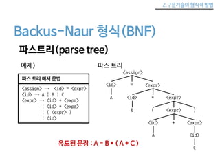 2.구문기술의 형식적 방법 
Backus-Naur 형식(BNF) 
파스트리(parse tree) 
예제) 
파스 트리 예시 문법 
<assign> → <id> = <expr> 
<id> → A | B | C 
<expr> → <id> + <expr> 
| <id> * <expr> 
| ( <expr> ) 
| <id> 
파스 트리 
<assign> 
<id> = <expr> 
A <id> * <expr> 
B ( <expr> ) 
<id> + <expr> 
A <id> 
C 
유도된 문장 : A = B * ( A + C ) 
 