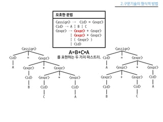 2.구문기술의 형식적 방법 
모호한 문법 
<assign> → <id> = <expr> 
<id> → A | B | C 
<expr> → <expr> + <expr> 
| <expr> * <expr> 
| ( <expr> ) 
| <id> 
A=B+C*A 
를 표현하는 두 가지 파스트리. 
<assign> 
<id> = <expr> 
<expr> + <expr> 
<id> <expr> * <expr> 
B <id> <id> 
A 
C A 
<assign> 
<id> = <expr> 
<expr> * <expr> 
A 
<expr> + <expr> 
<id> 
B 
<id> 
C 
<id> 
A 
 