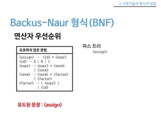 2.구문기술의 형식적 방법 
Backus-Naur 형식(BNF) 
연산자 우선순위 
모호하지 않은 문법 
<assign> → <id> = <expr> 
<id> → A | B | C 
<expr> → <expr> + <term> 
| <term> 
<term> → <term> * <factor> 
| <factor> 
<factor> → ( <expr> ) 
| <id> 
파스 트리 
<assign> 
유도된 문장 : <assign> 
 