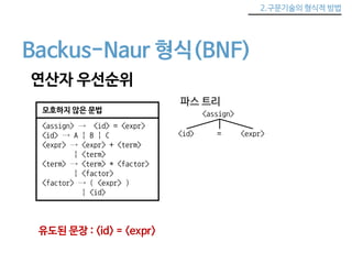 2.구문기술의 형식적 방법 
Backus-Naur 형식(BNF) 
연산자 우선순위 
모호하지 않은 문법 
<assign> → <id> = <expr> 
<id> → A | B | C 
<expr> → <expr> + <term> 
| <term> 
<term> → <term> * <factor> 
| <factor> 
<factor> → ( <expr> ) 
| <id> 
파스 트리 
<assign> 
유도된 문장 : <id> = <expr> 
<id> = <expr> 
 