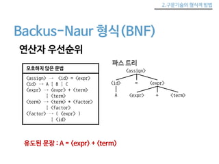 2.구문기술의 형식적 방법 
Backus-Naur 형식(BNF) 
연산자 우선순위 
모호하지 않은 문법 
<assign> → <id> = <expr> 
<id> → A | B | C 
<expr> → <expr> + <term> 
| <term> 
<term> → <term> * <factor> 
| <factor> 
<factor> → ( <expr> ) 
| <id> 
파스 트리 
<assign> 
<id> = <expr> 
A <expr> + <term> 
유도된 문장 : A = <expr> + <term> 
 
