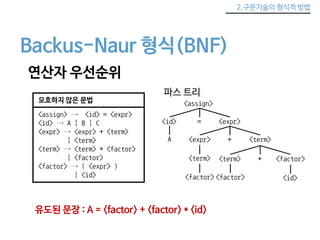 2.구문기술의 형식적 방법 
Backus-Naur 형식(BNF) 
연산자 우선순위 
모호하지 않은 문법 
<assign> → <id> = <expr> 
<id> → A | B | C 
<expr> → <expr> + <term> 
| <term> 
<term> → <term> * <factor> 
| <factor> 
<factor> → ( <expr> ) 
| <id> 
파스 트리 
<assign> 
<id> = <expr> 
A <expr> + <term> 
<term> 
<factor> 
유도된 문장 : A = <factor> + <factor> * <id> 
<term> * <factor> 
<factor> <id> 
 