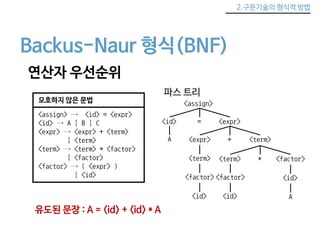 2.구문기술의 형식적 방법 
Backus-Naur 형식(BNF) 
연산자 우선순위 
모호하지 않은 문법 
<assign> → <id> = <expr> 
<id> → A | B | C 
<expr> → <expr> + <term> 
| <term> 
<term> → <term> * <factor> 
| <factor> 
<factor> → ( <expr> ) 
| <id> 
파스 트리 
<assign> 
유도된 문장 : A = <id> + <id> * A 
<id> = <expr> 
A <expr> + <term> 
<term> 
<factor> 
<id> 
<term> * <factor> 
<id> 
A 
<factor> 
<id> 
 