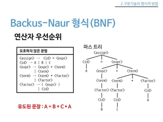 2.구문기술의 형식적 방법 
Backus-Naur 형식(BNF) 
연산자 우선순위 
모호하지 않은 문법 
<assign> → <id> = <expr> 
<id> → A | B | C 
<expr> → <expr> + <term> 
| <term> 
<term> → <term> * <factor> 
| <factor> 
<factor> → ( <expr> ) 
| <id> 
파스 트리 
<assign> 
유도된 문장 : A = B + C * A 
<id> = <expr> 
A <expr> + <term> 
<term> 
<factor> 
<id> 
B 
<term> * <factor> 
<id> 
A 
<factor> 
<id> 
C 
 