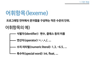 1.기본 개념 
어휘항목(lexeme) 
프로그래밍 언어에서 문자열을 구성하는 작은 수준의 단위. 
어휘항목의 예) 
식별자(identifier): 변수, 클래스 등의 이름 
연산자(operator): +,-,*,/, ... 
수치 리터럴(numeric literal): 1,3, -6.5, ... 
특수어(special word): int, float, ... 
 